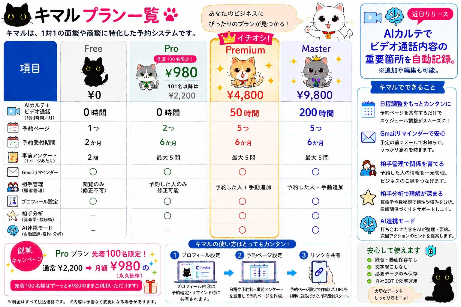 キマル プラン一覧。各プランの料金、AIカルテ+ビデオ通話の利用時間、予約ページ数(1・2・5・5)、予約受付期間、事前アンケート、リマインダー、顧客管理などの比較表。AIカルテでビデオ通話の内容を自動記録する機能は近日リリース。